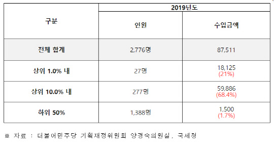 2019년 1인 미디어 창작자 업종코드 백분위 자료. 금액단위 백만원. 양경숙 의원실 제공